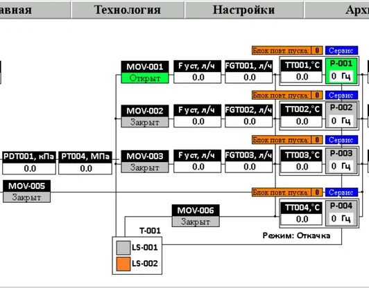 Автоматизация установки дозирования ингибитора коррозии